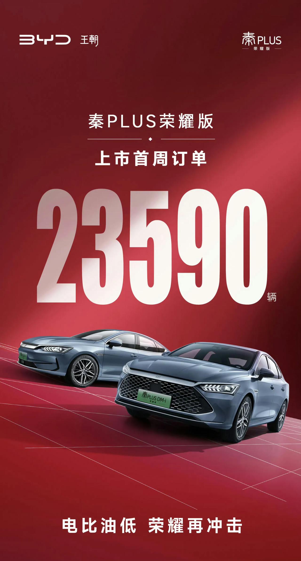 比亚迪秦PLUS荣耀版，上市首周便卖了23590辆，看来这电比油低策略很成功。
