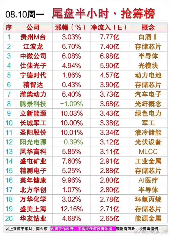 8月10日尾盘大变局！半小时主力暴力抢筹，白酒、半导体双线回流，市场新主线敲定今