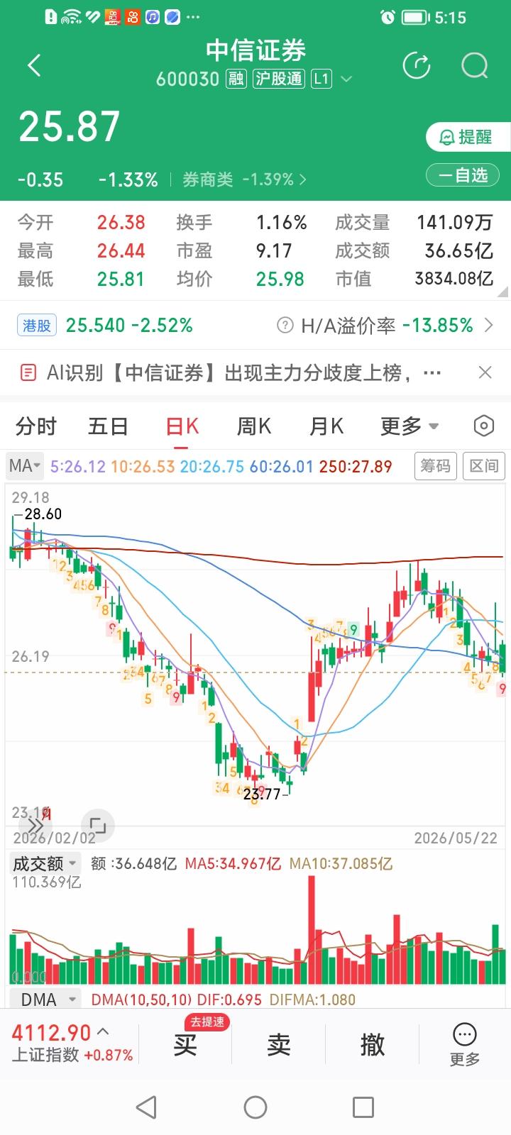完犊子了，今天中信证券和中金公司竟然逆势联袂跌破60日均线，给头部券商股的新一轮