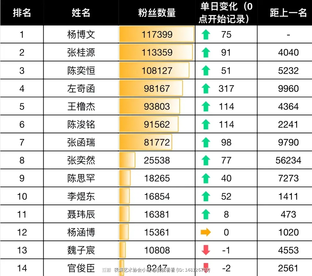 【TF四代】四代高会数据（截止11：00）杨博文〡张桂源〡陈奕恒〡左奇函〡王橹杰