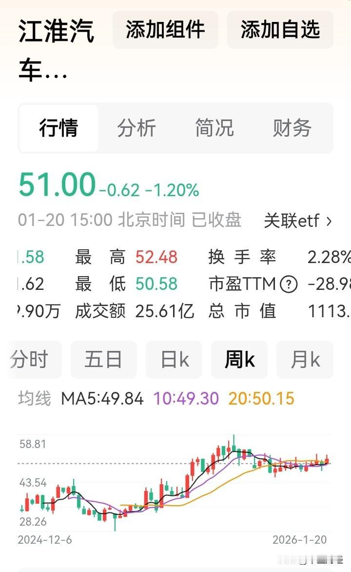 【江淮汽车亏损！】51元的价位怎么能站得住呢？


公司因业绩预告显示，2025