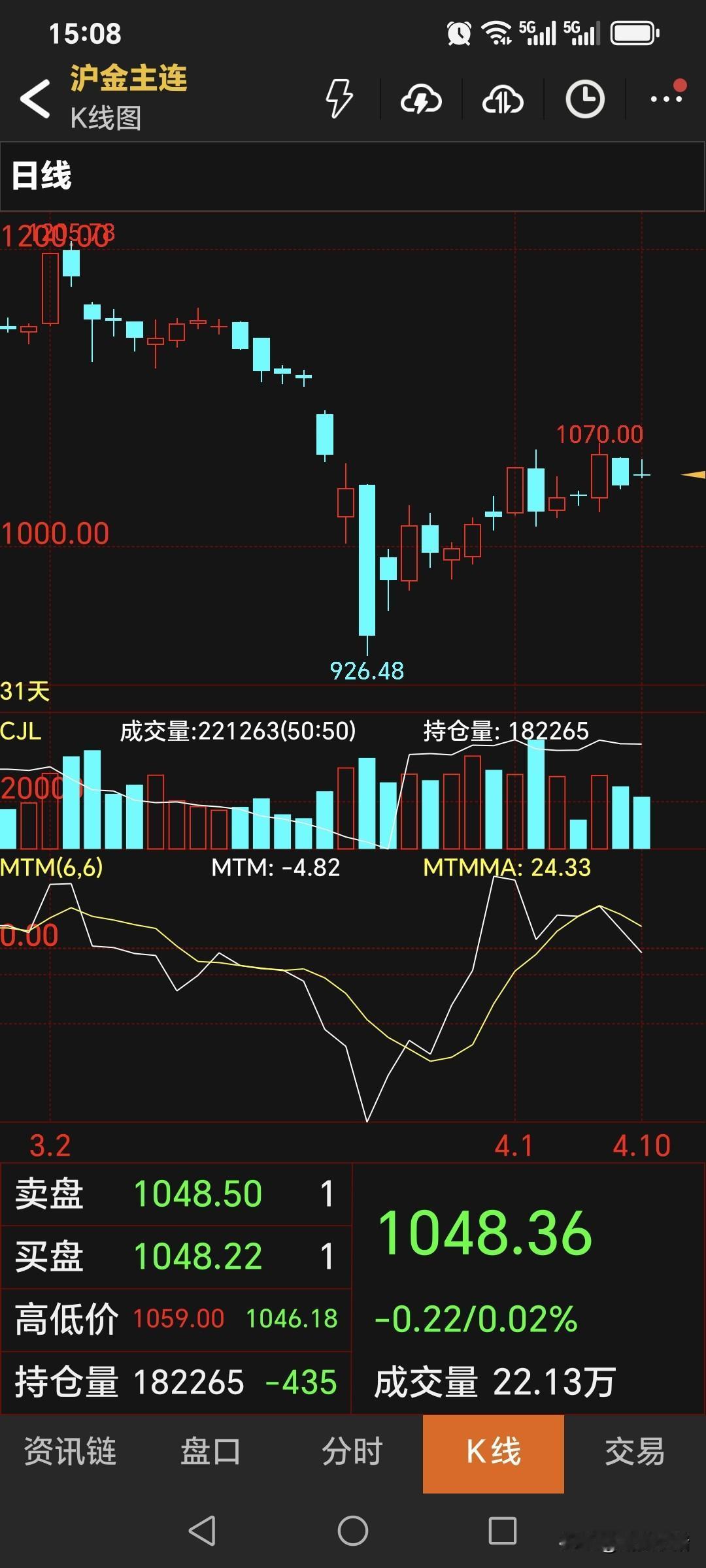 周五，
国内黄金期货
继续回落下跌。
主力合约收盘于1048.36元，
比昨日价