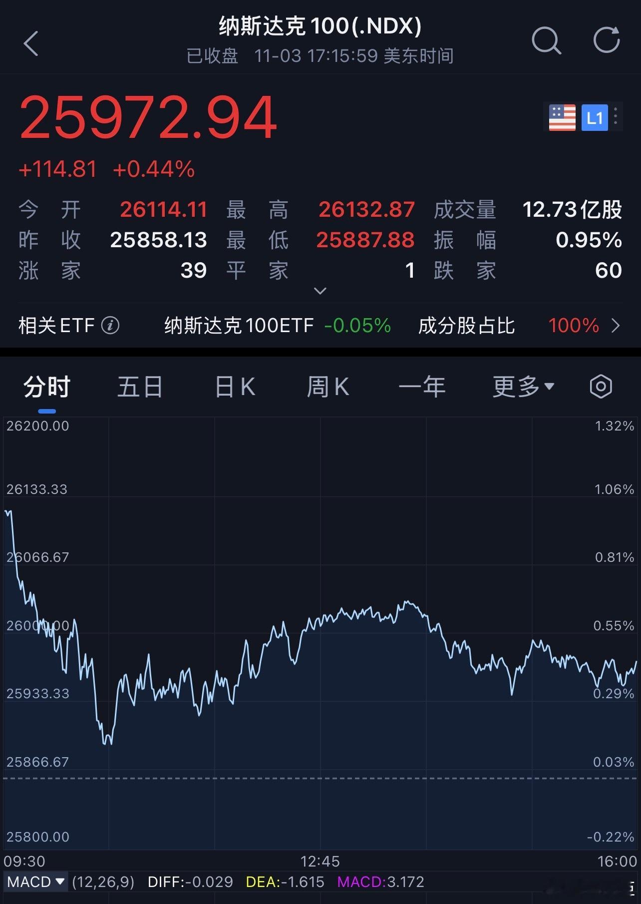 每天早起打卡老板们早安，打卡养铁咯[抱一抱][作揖]截至周一美股收盘，标准普尔5