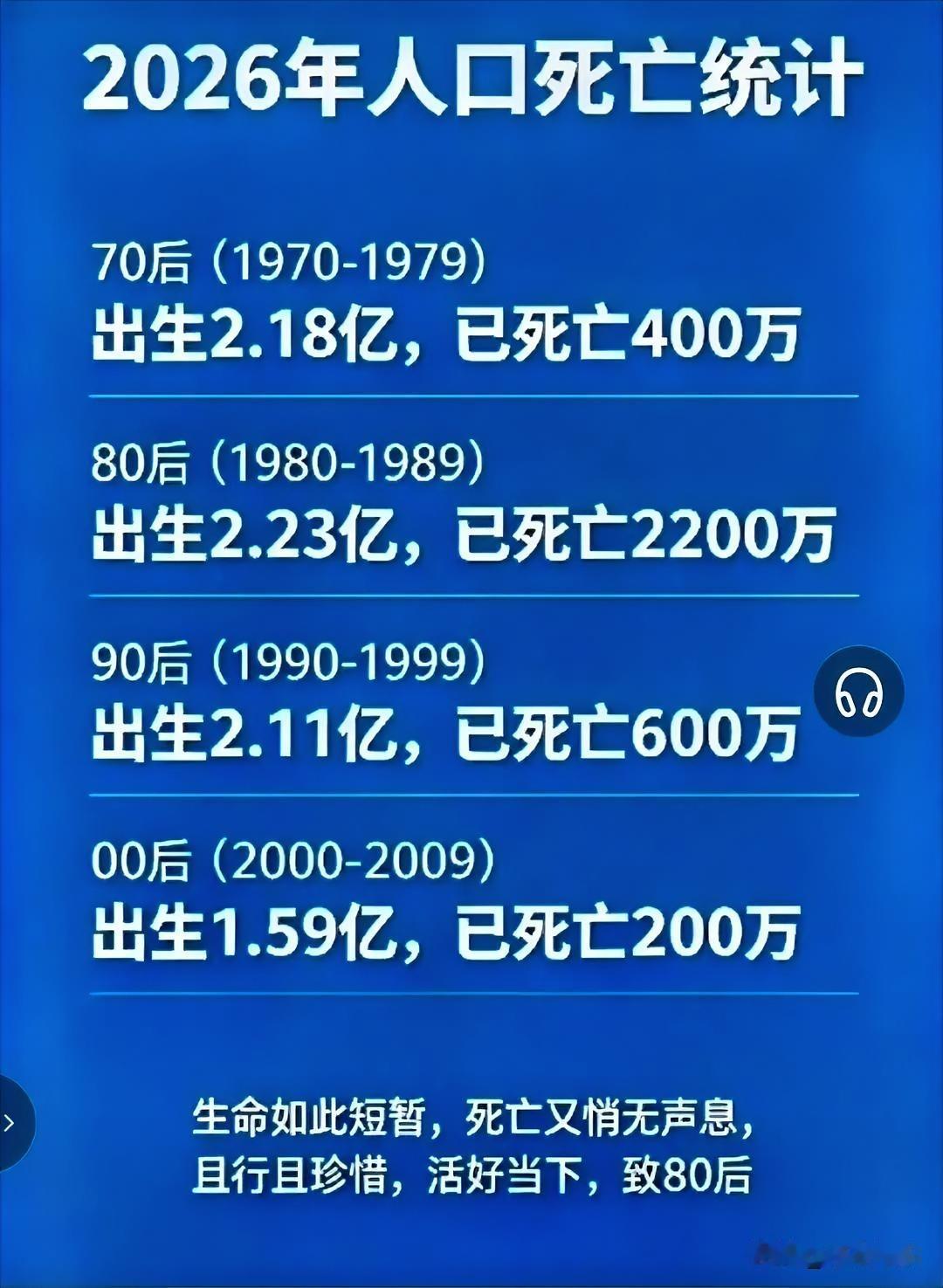 都看看吧，最多的就是八零后
这是AI生成的2026年每个年代的人口出生数和死亡数