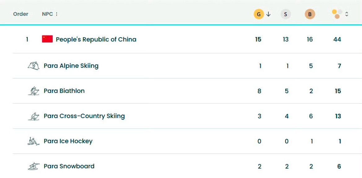 米兰冬残奥会中国队双榜第一中国队创冬残奥会境外参赛最佳战绩米兰冬残奥会将于北京时