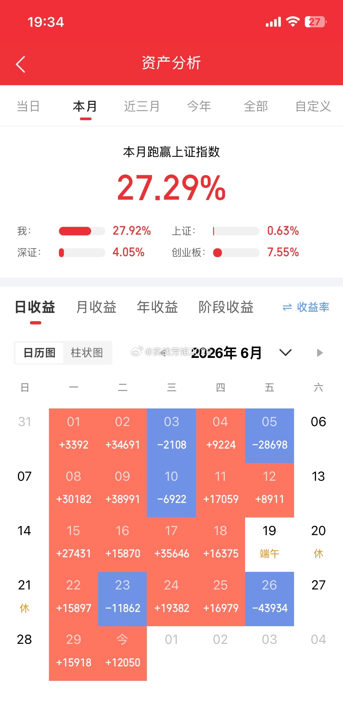 六月完美收官，总体来说还是很可观！七月再继续加油