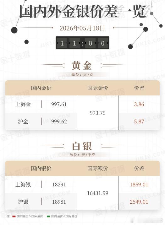 2026年05月18日（周一）上海金早盘价为997.61元/克，较国际金价(99