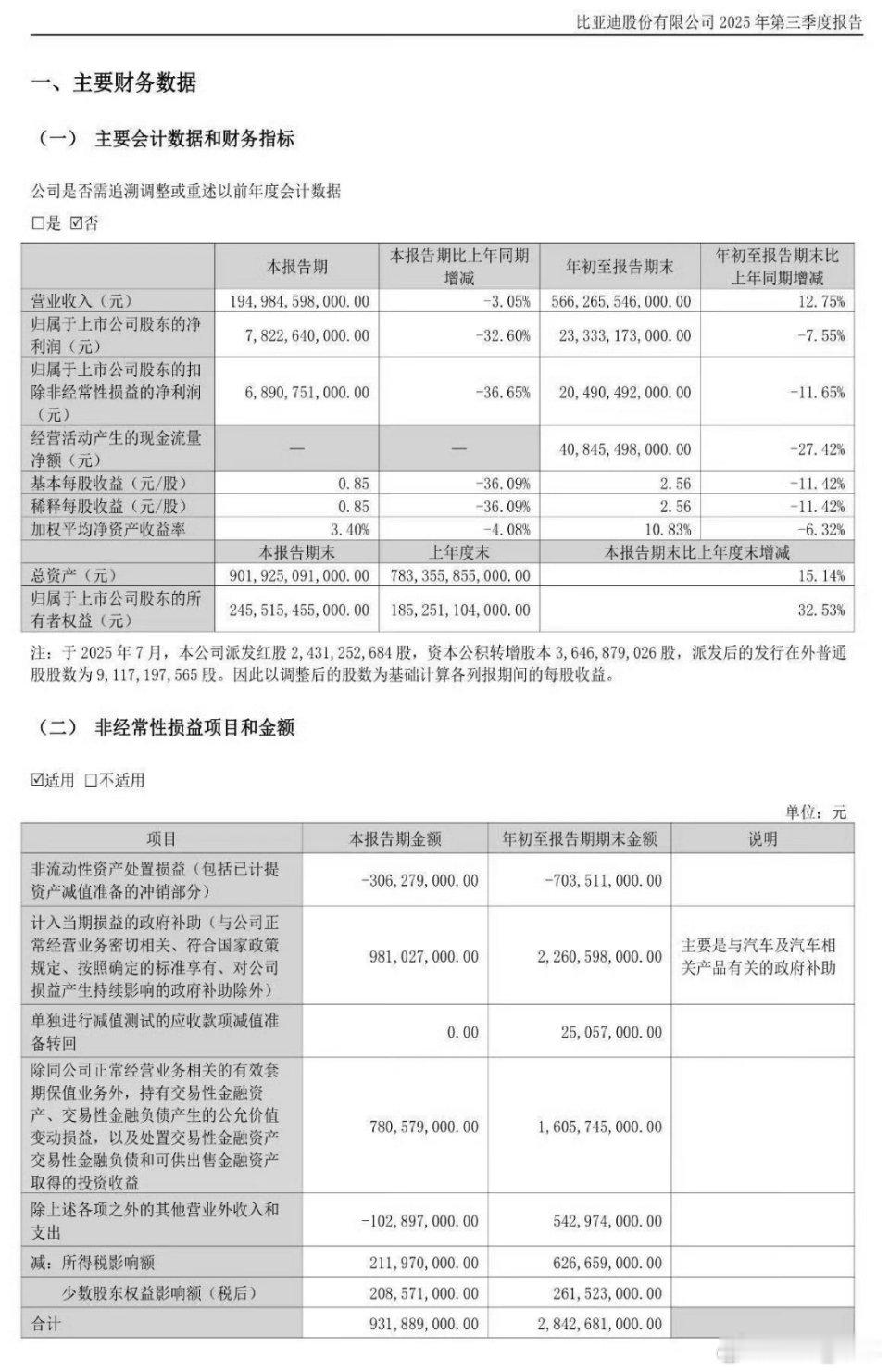比亚迪三季度净利润78.23亿10月30日，比亚迪发布2025年第三季度报告，第