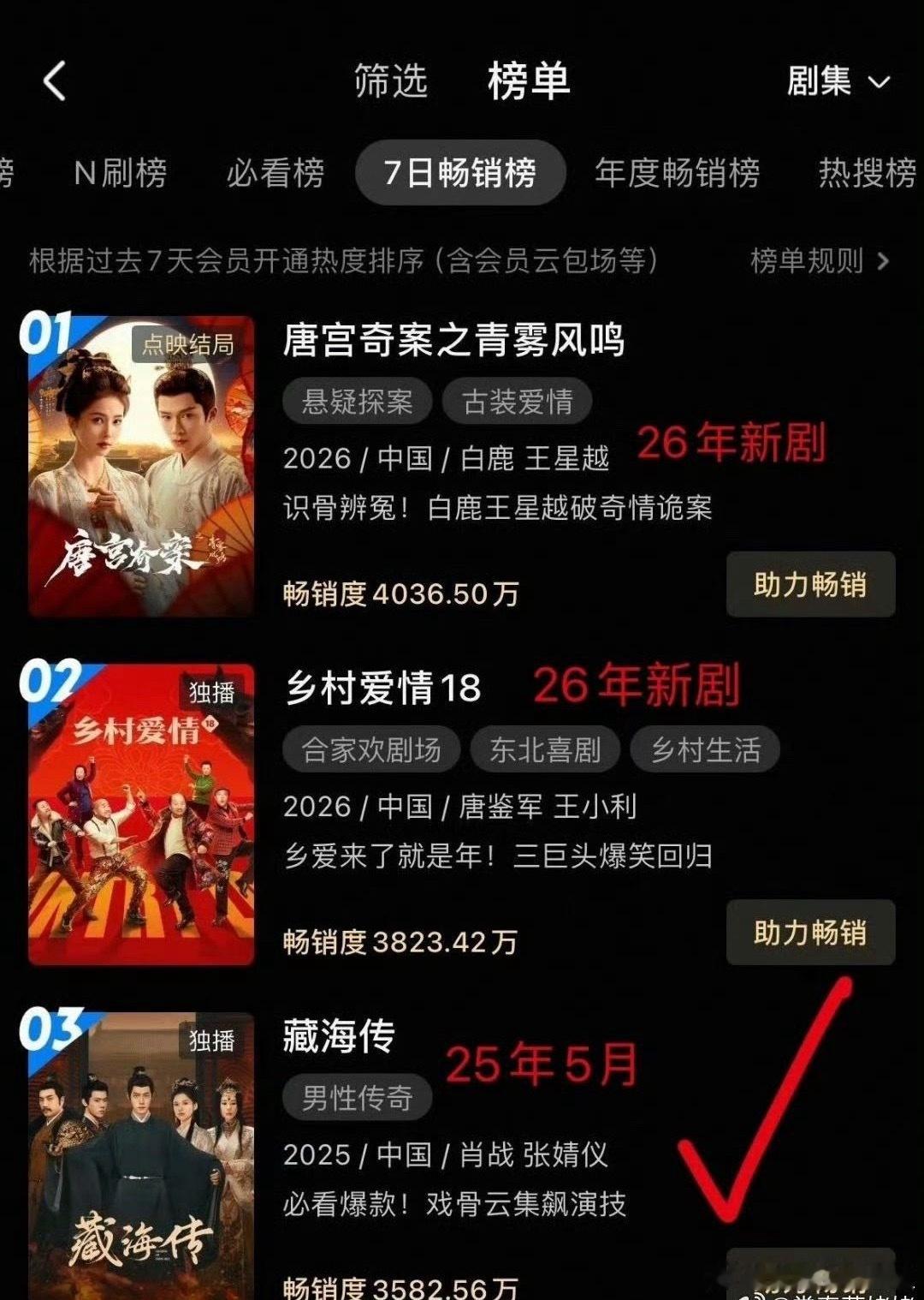 这都快一年了，《藏海传》作为25年的剧还在榜上top3 