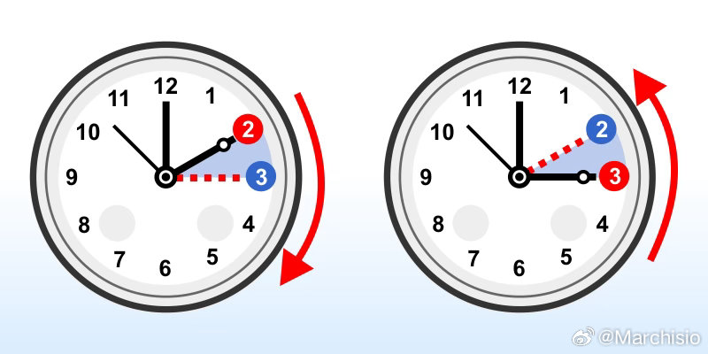3月29日凌晨3点，意大利将再次调整夏令时，届时意大利和中国的时差将从目前的7小