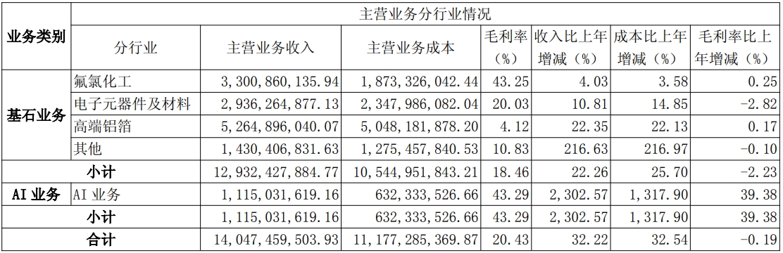 东阳光前三季度:AI业务收入暴涨23倍