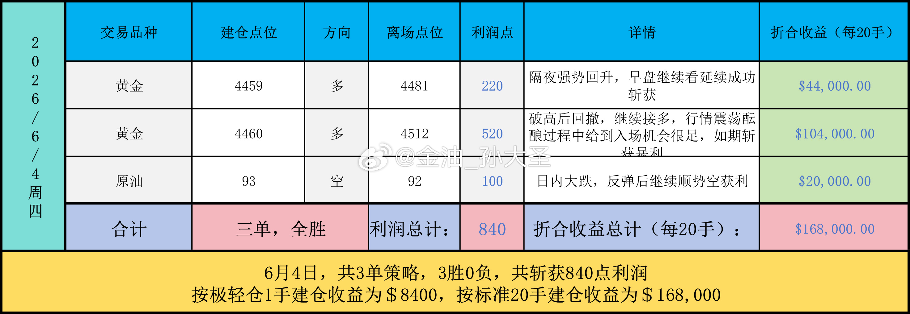 6月4日周四策略汇总：三单，共斩获840点利润！黄金：① 4459多，在4481