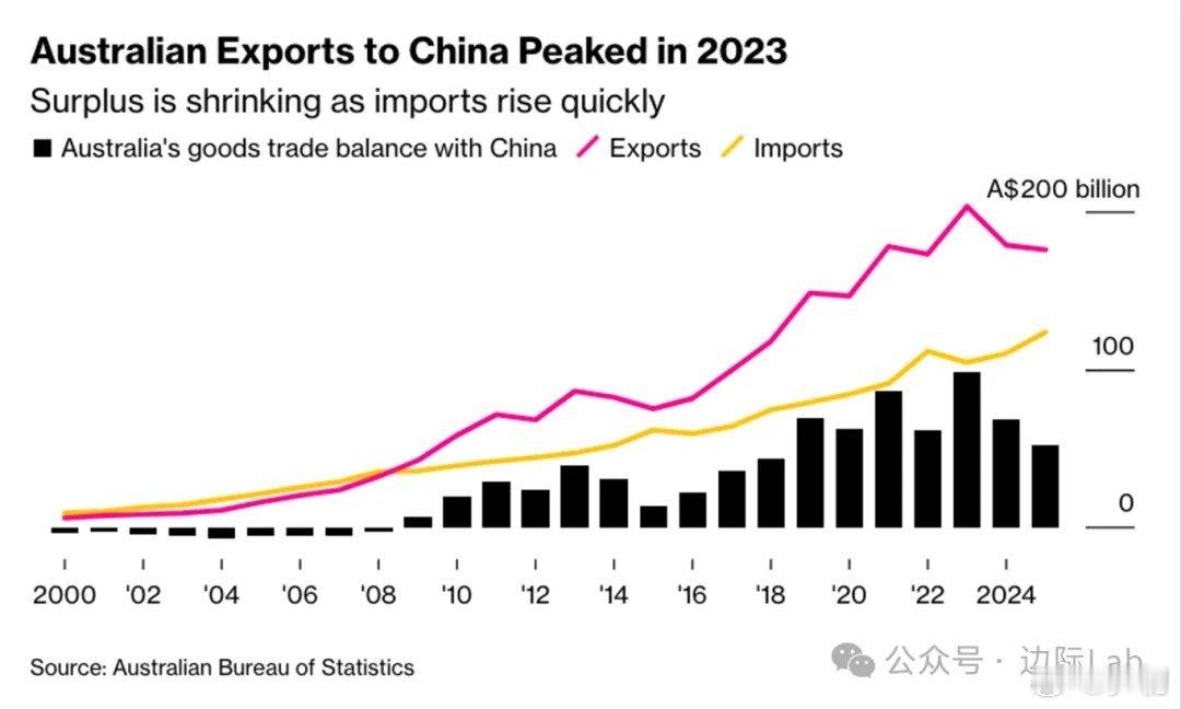 南澳能源部长批评中国蚕食澳洲冶炼业。从2009年开始，澳大利亚对中国一直是贸易顺