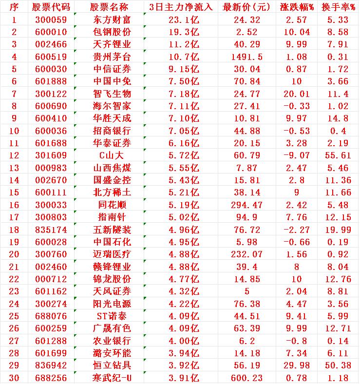 7月25日，前3天主力资金大幅买入这30名单！

1 东财
2 包钢
3 锂业