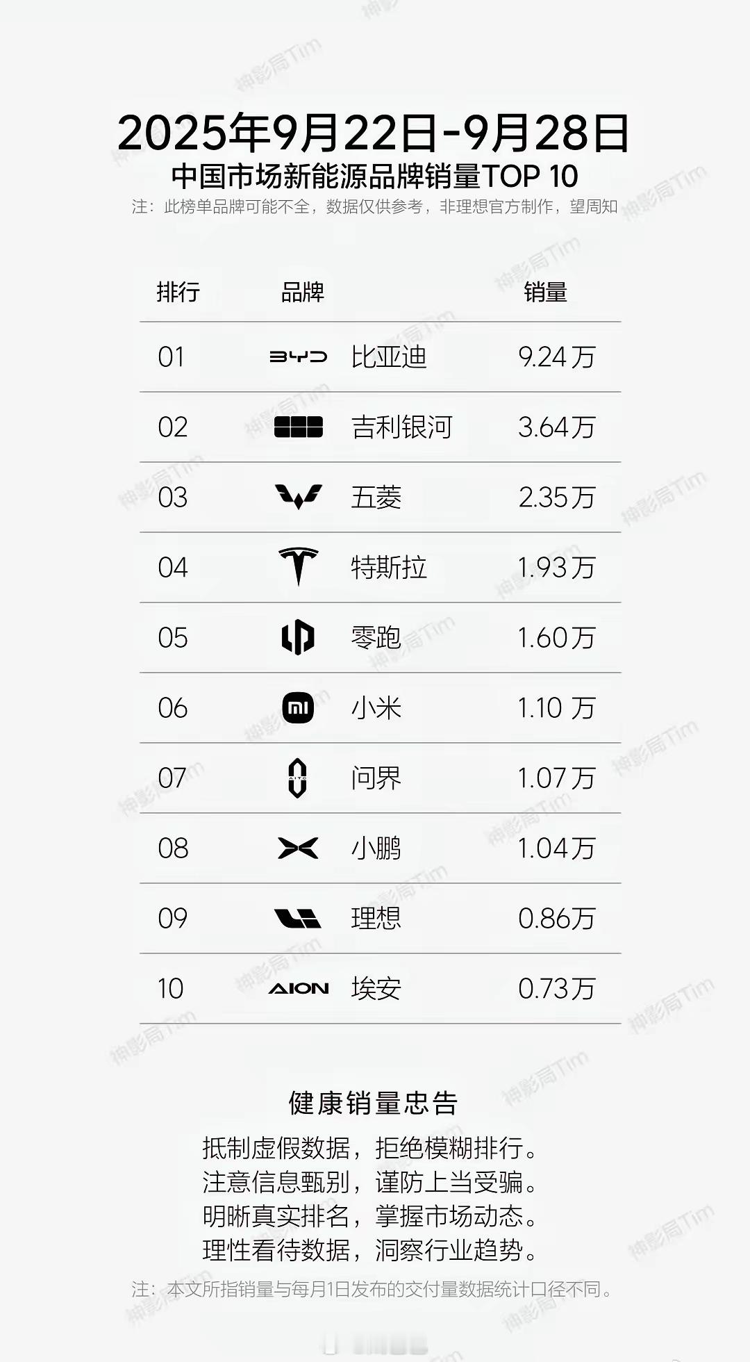 理想汽车2025年9月交付33951辆看9月最后一周的交付量，加上今天宣告202