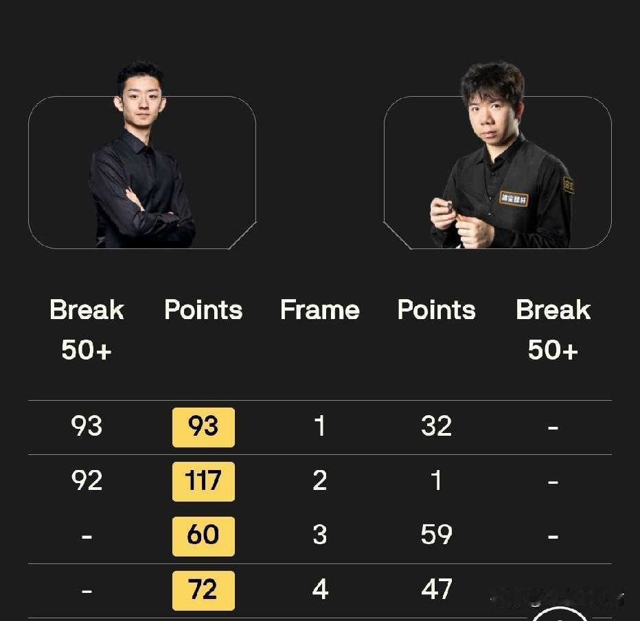 吴宜泽这状态也太好了吧！斯诺克世锦赛首轮中国德比第一阶段半场战罢，吴宜泽4:0领