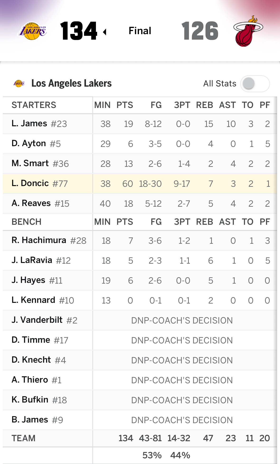 【战报】背靠背作战，湖人134-126战胜热火东契奇60分7篮板3助攻5抢断，背