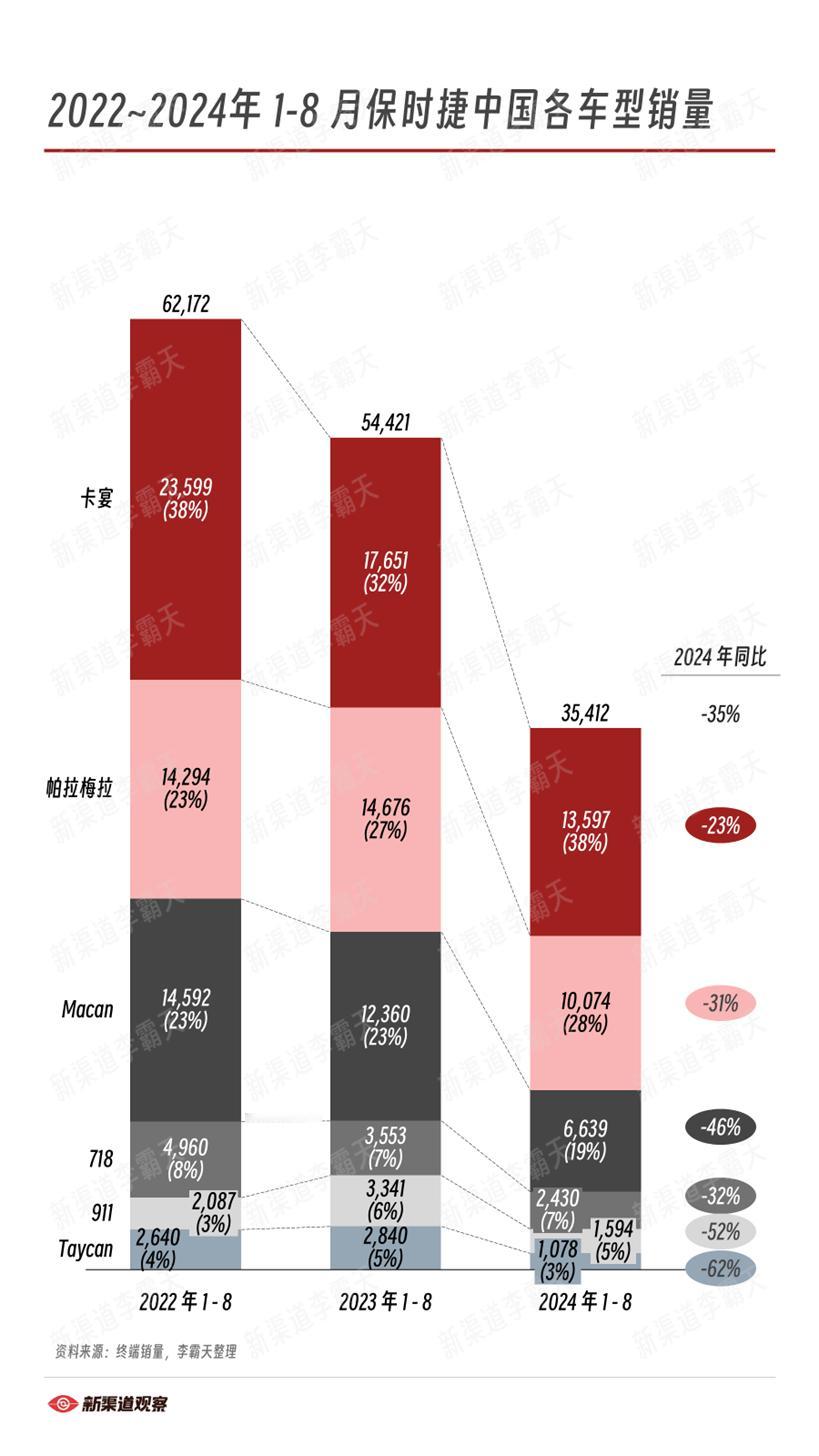 #保时捷售价跌破40万了# 查了一下，Macan好像也不至于35万能买到，但是保