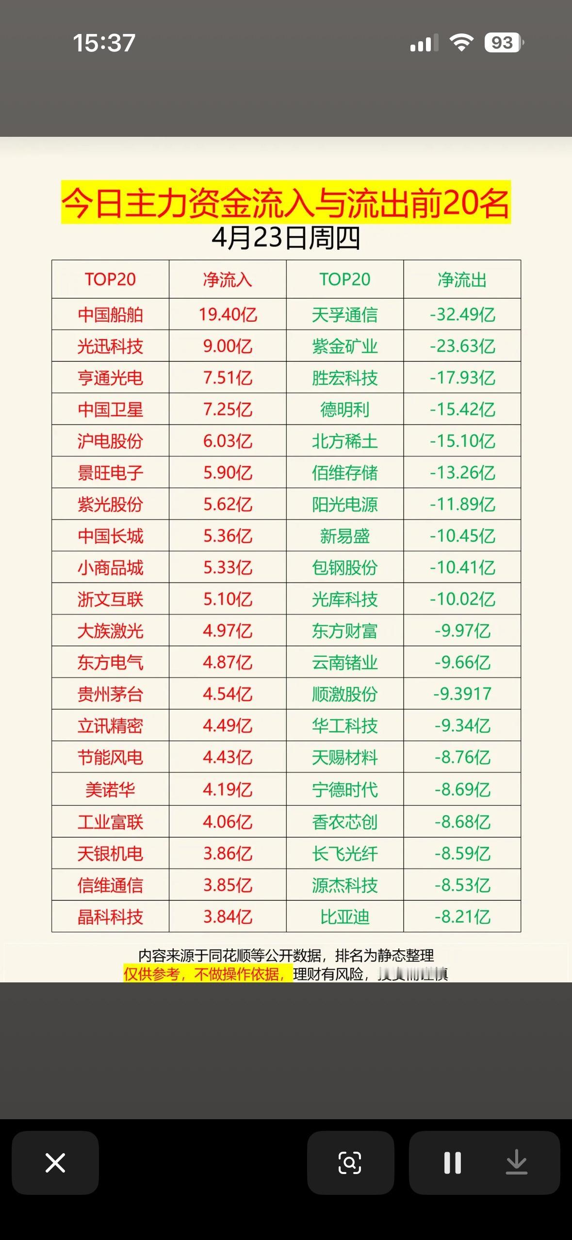 4月23日周四今日主力资金流向分析：前20名流入流出情况一览

4月23日开盘3