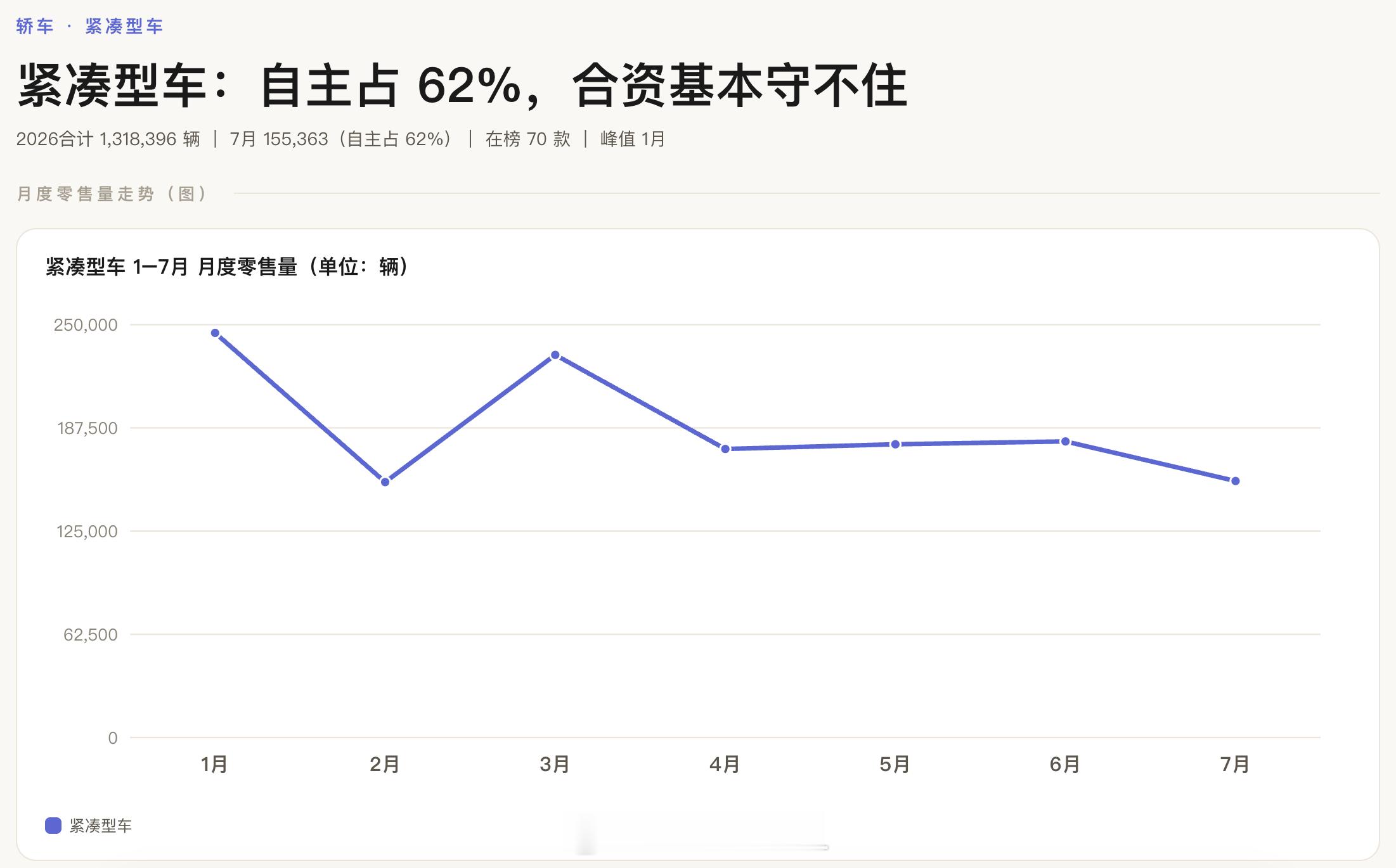 今年合资的份额为什么被打得这么惨，和紧凑型轿车和中型轿车全面失守有关你能想象MG