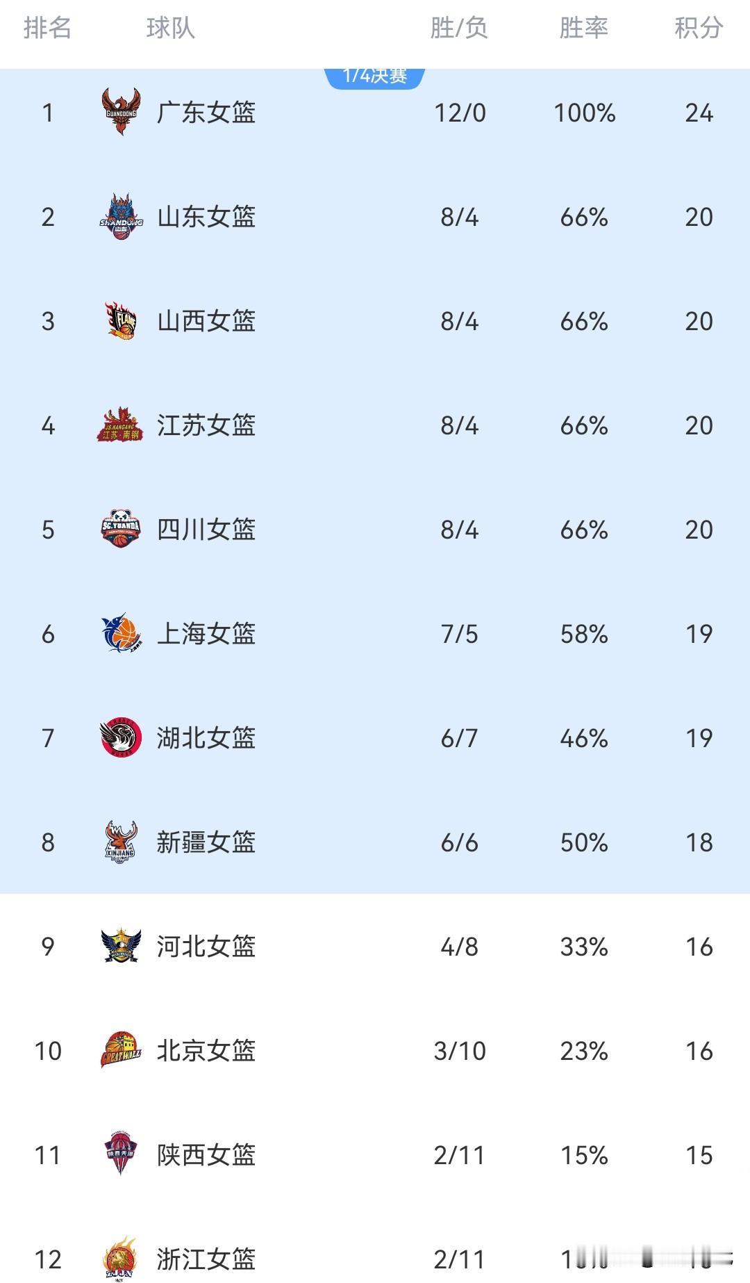 女篮联赛风云
广东女篮 继续创造历史 12连胜不败金身

山东女篮 牌面越来越多