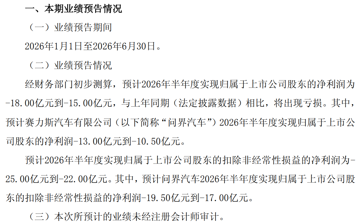 赛力斯预计半年净亏损15至18亿元  根据赛力斯公告，赛力斯预计亏损15-18亿