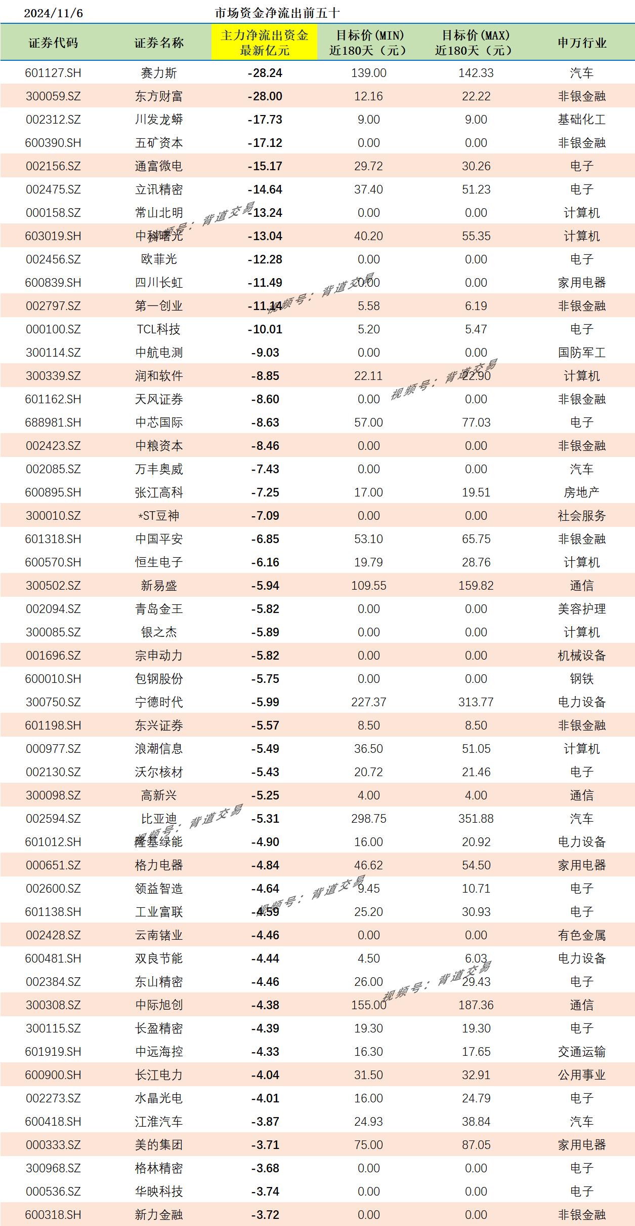 2024/11/6 市场资金净流出前五十 
证券代码 证券名称 主力净流出资金最