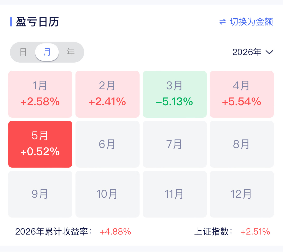 这个月咱也没白干，赚了0.52%