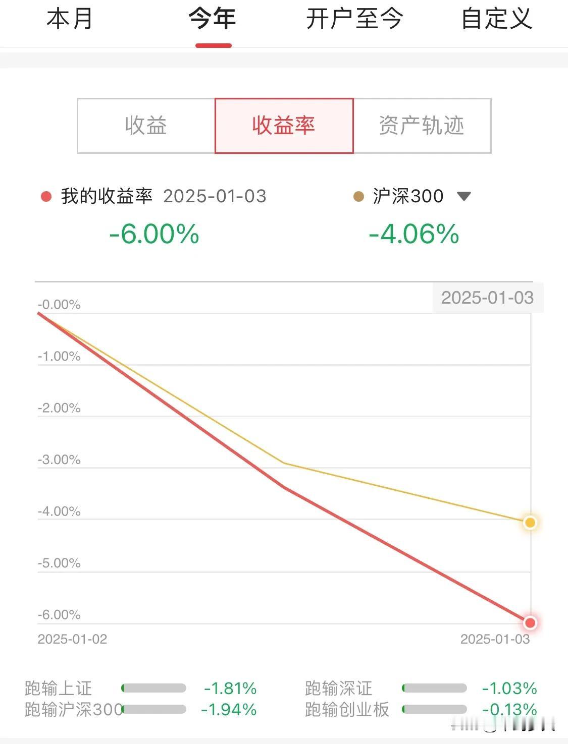 今年我要再翻倍，我们拭目以待。