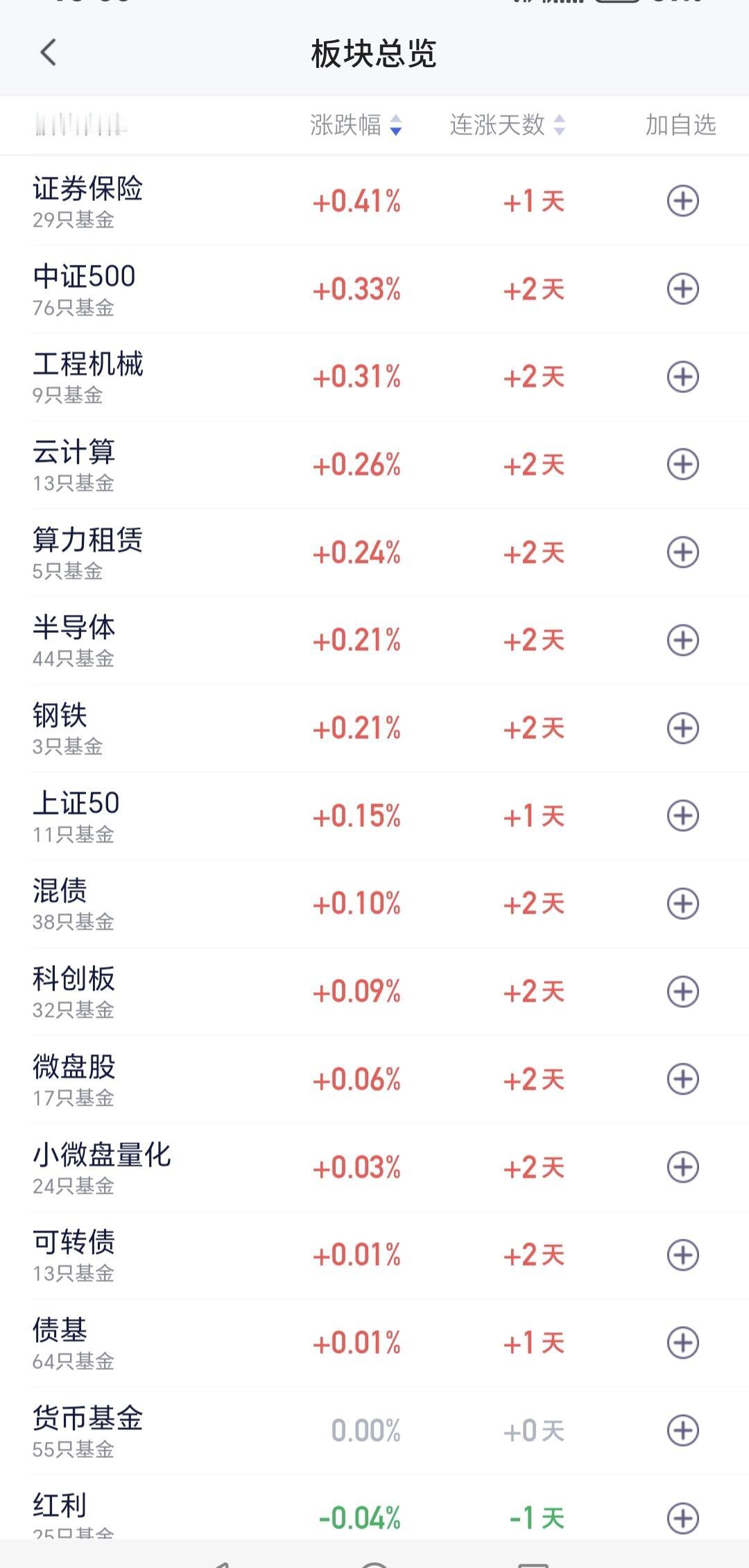 基金：这个板块已经调整一年以上，现在可不可以进场
证券保险板块上周五上涨了0.4