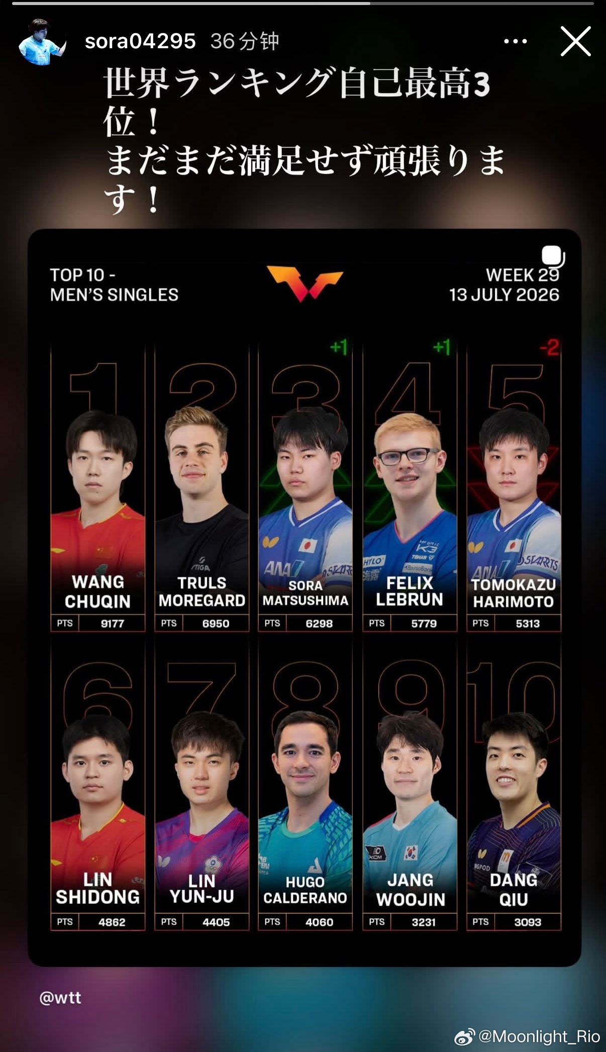 松岛辉空：世界排名达到自身最高第3位！现在还不能满足，我会继续努力的！ 