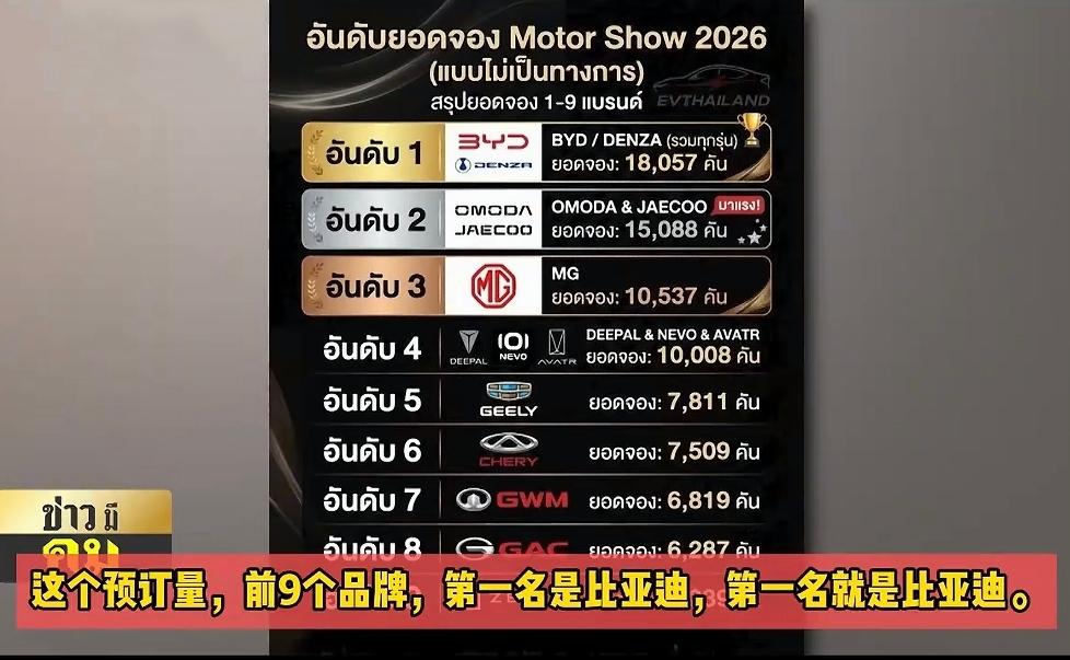 泰国车市大变天了！看完2026年曼谷车展的订单数据，才知道什么叫真正的“屠榜”！