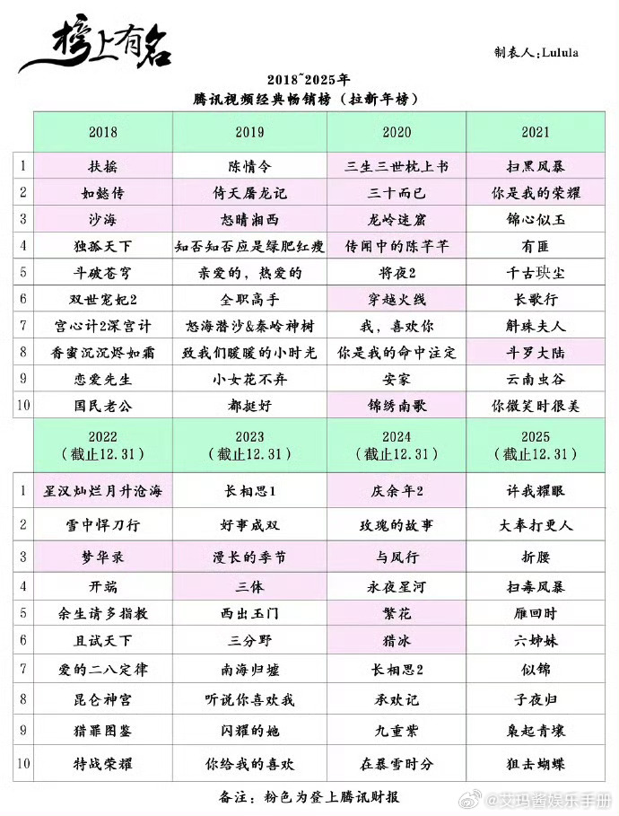 2018-2024每年腾讯经典畅销榜拉新年榜前十名排行榜，来康康符合你的预期吗？