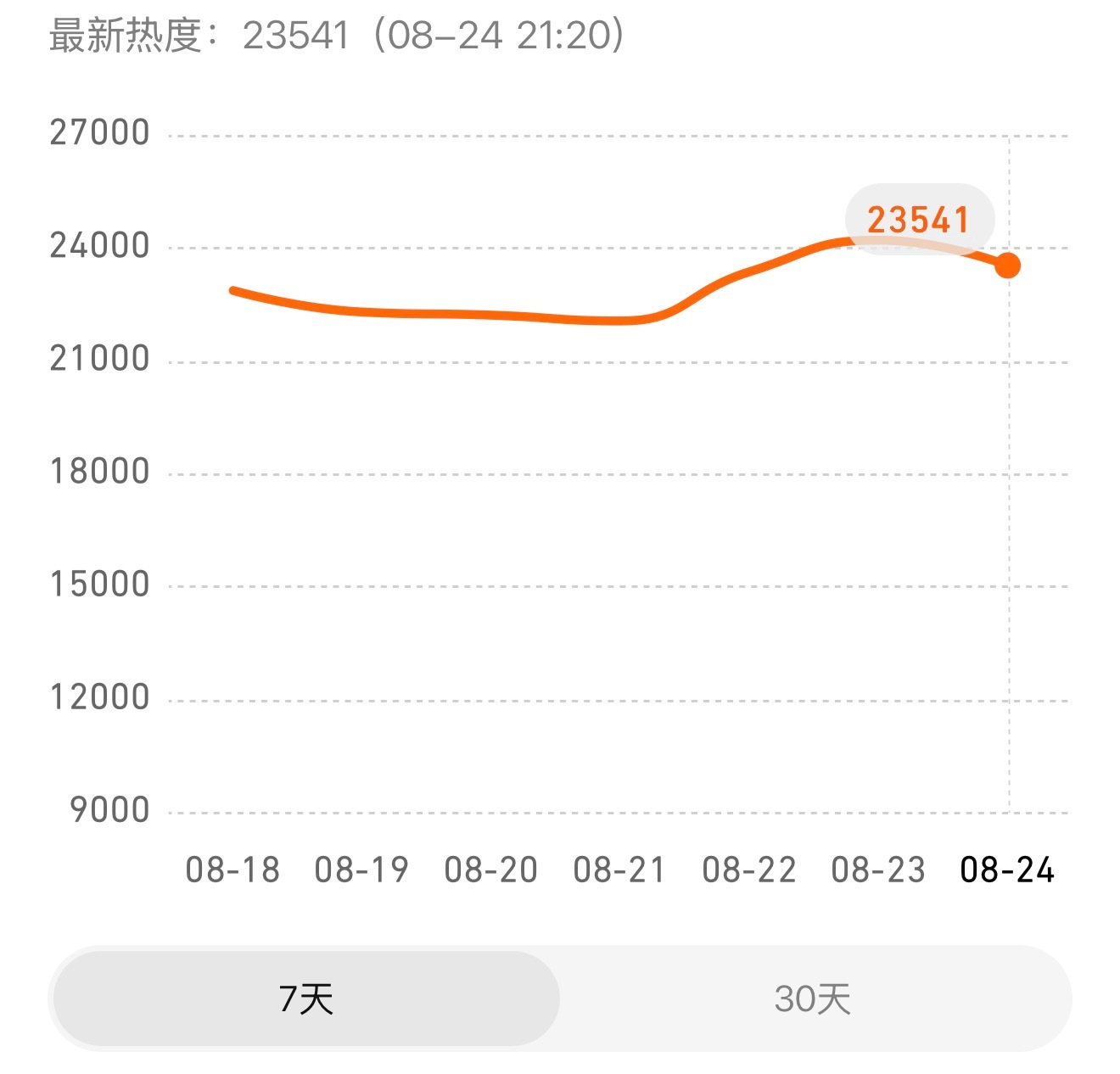 昨天刘宇宁粉丝让我们等着看周一的热度好了今天这个周一的热度是目前八月所有周一最高