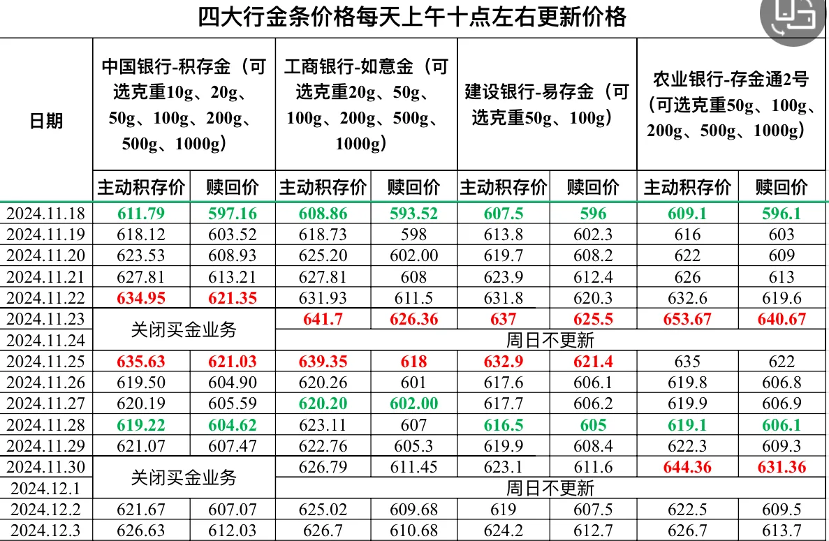 2024.12.3四大行金条价格更新