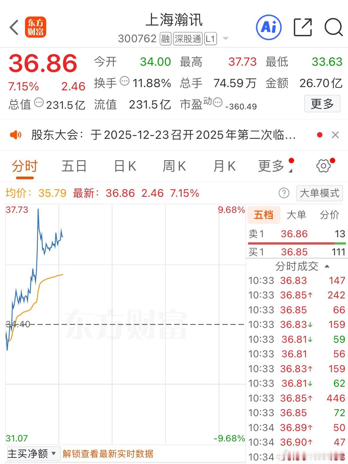 $上海瀚讯 sz300762$ 和$超捷股份 sz301005$ 拉起来了，上次