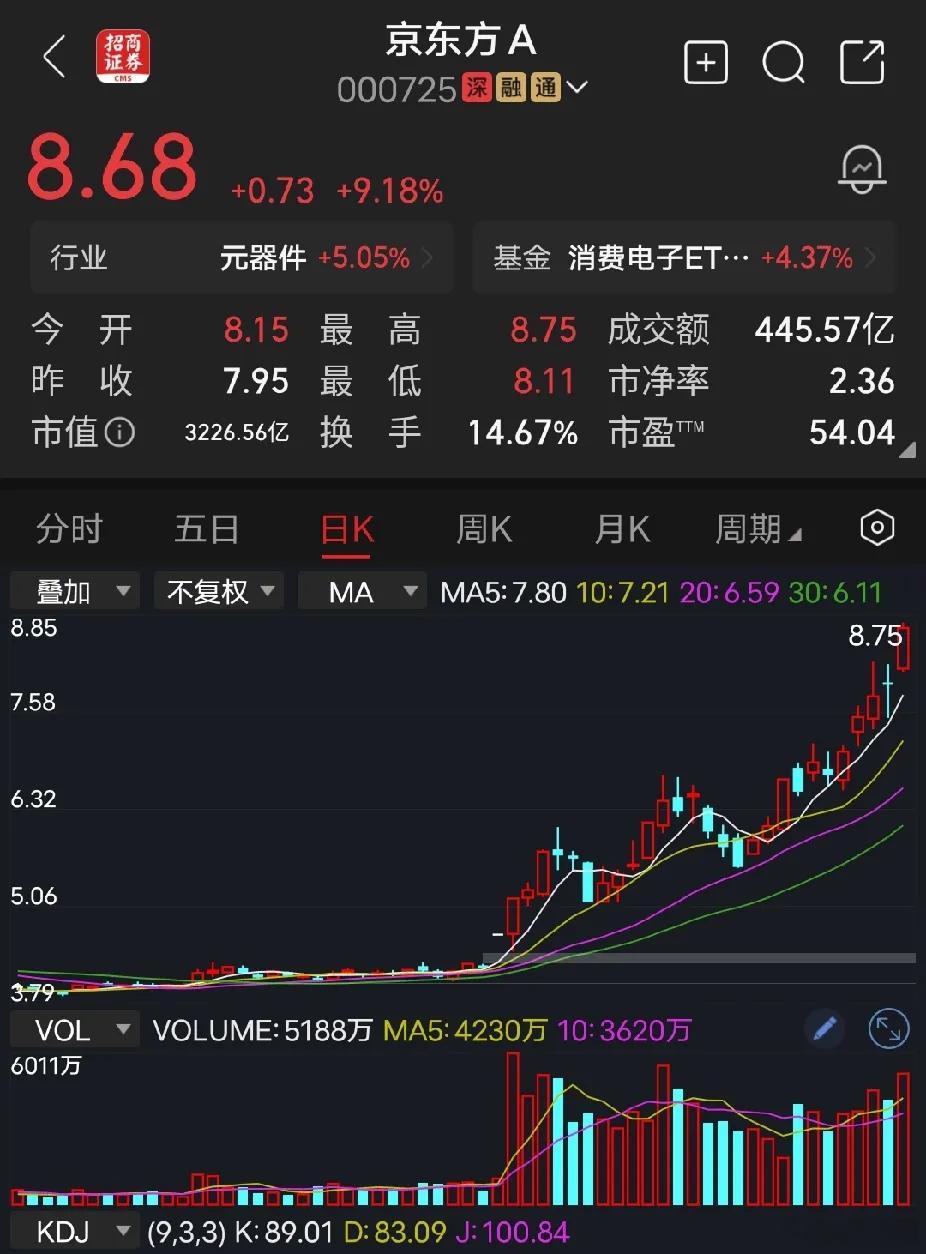 京东方A玻璃基板概念再续狂飙，京东方A今天一度差点涨停，股价创18年新高。不知不