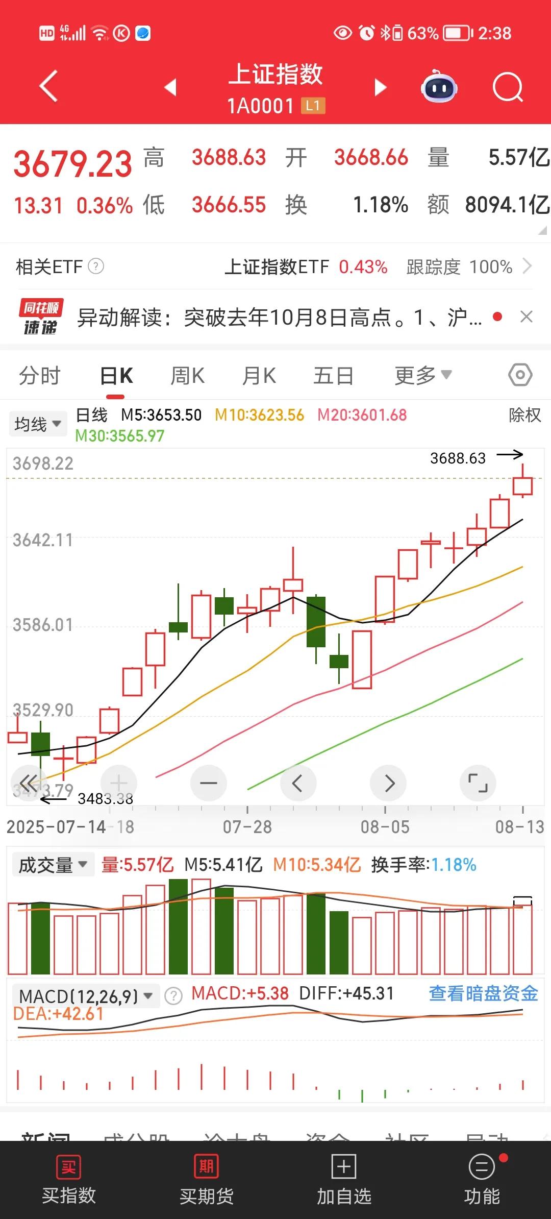 今日（813）沪指收盘3683.46，突破去年高点，同时创出近四年新高。
单从指