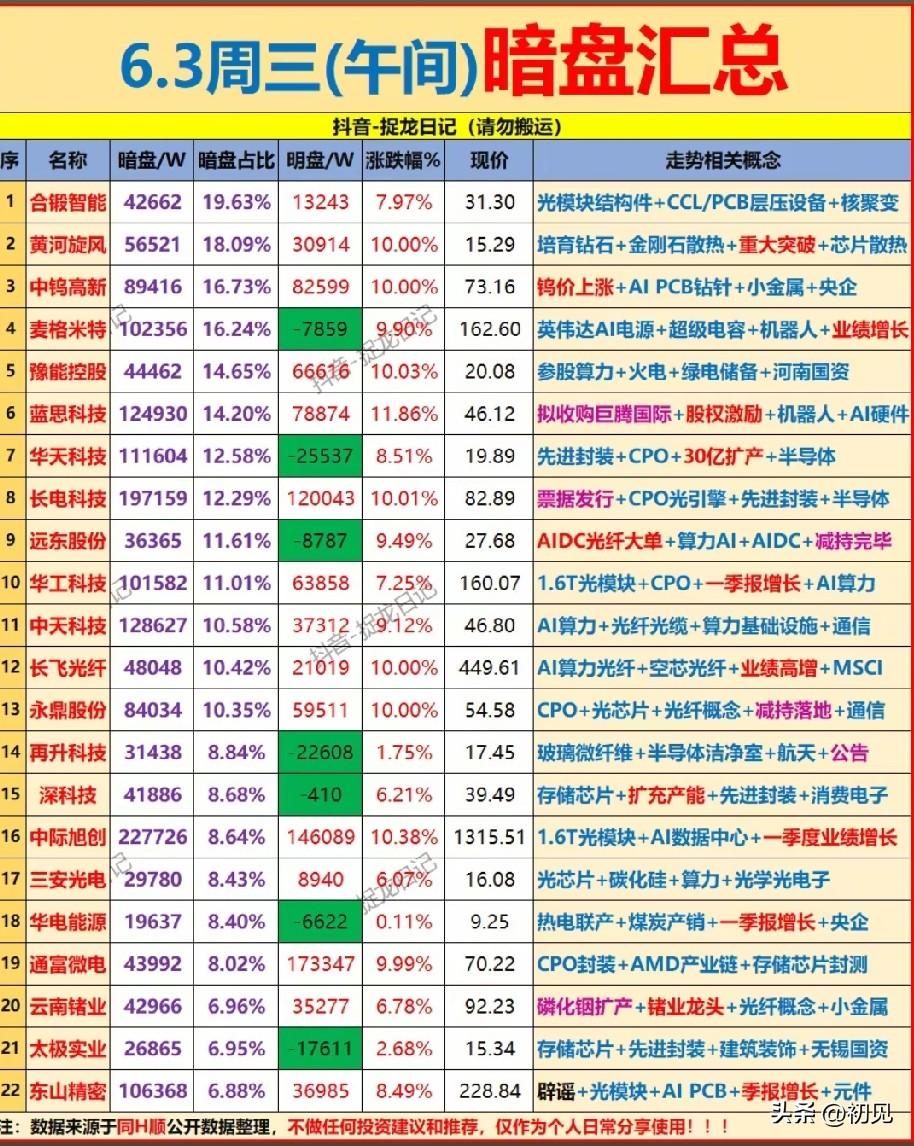 6.3午间暗盘全线爆发！多只标的获资金抢筹，算力光芯片成绝对主线！
 
今日午间