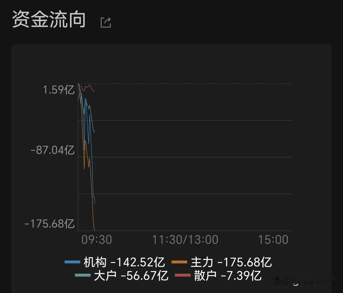 周五早盘
开盘20分钟数据→多看少动作，如果动前排忽略不计
这张资金流向分时图显