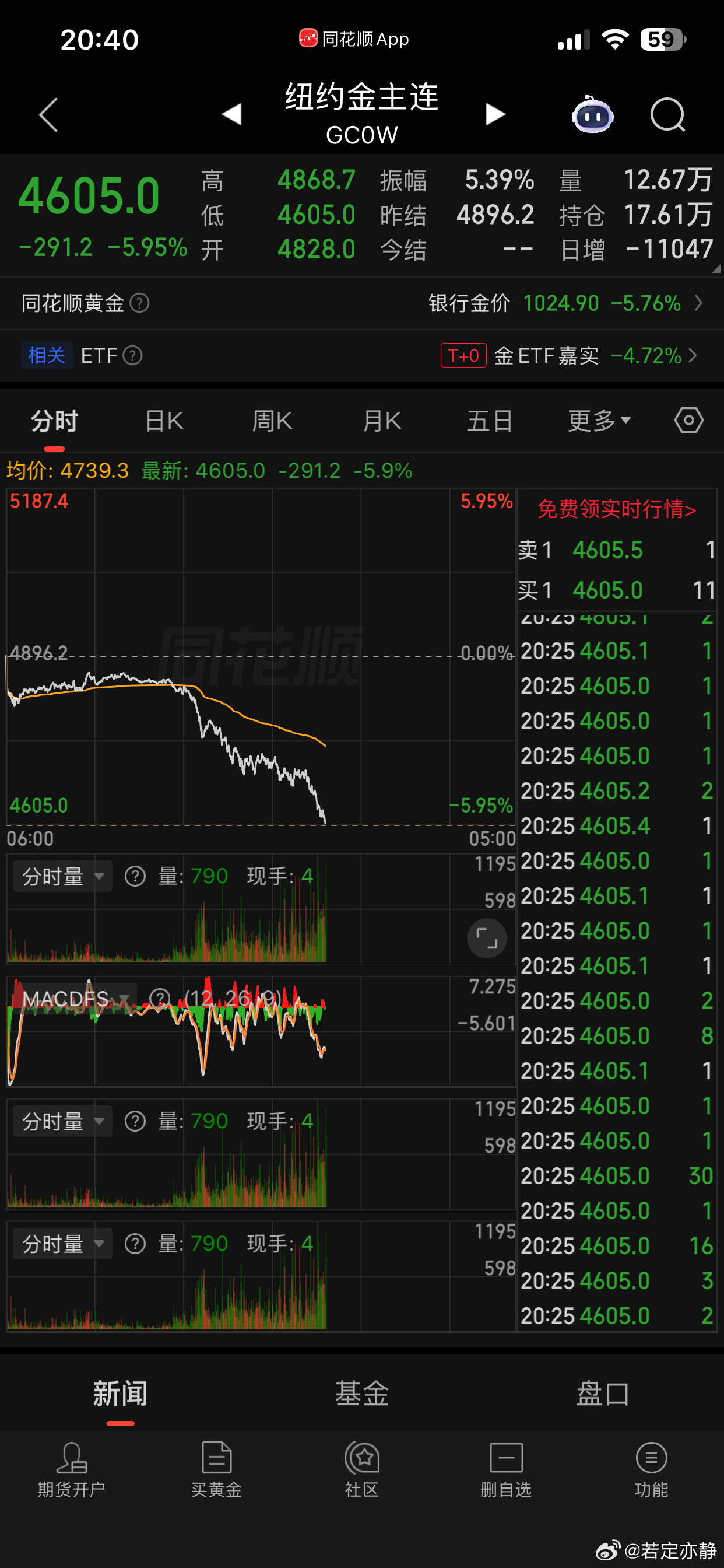 COMEX黄金期货大跌6%，现报4601.5美元/盎司。黄金