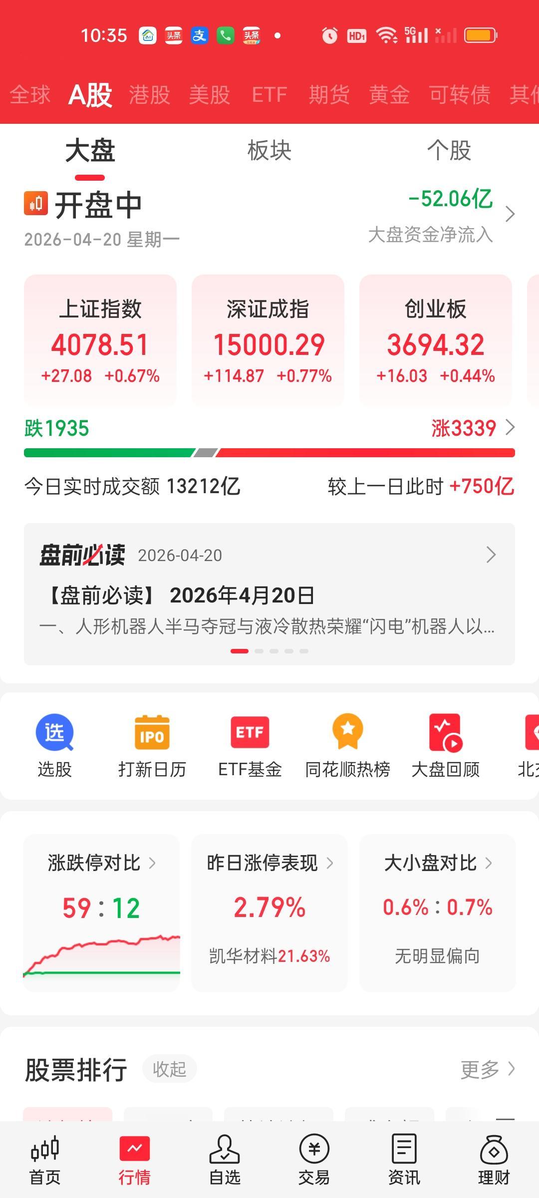 开盘一个小时，深指，创业板指再创近5年来新高，成交量放量750亿，大盘资金净流出