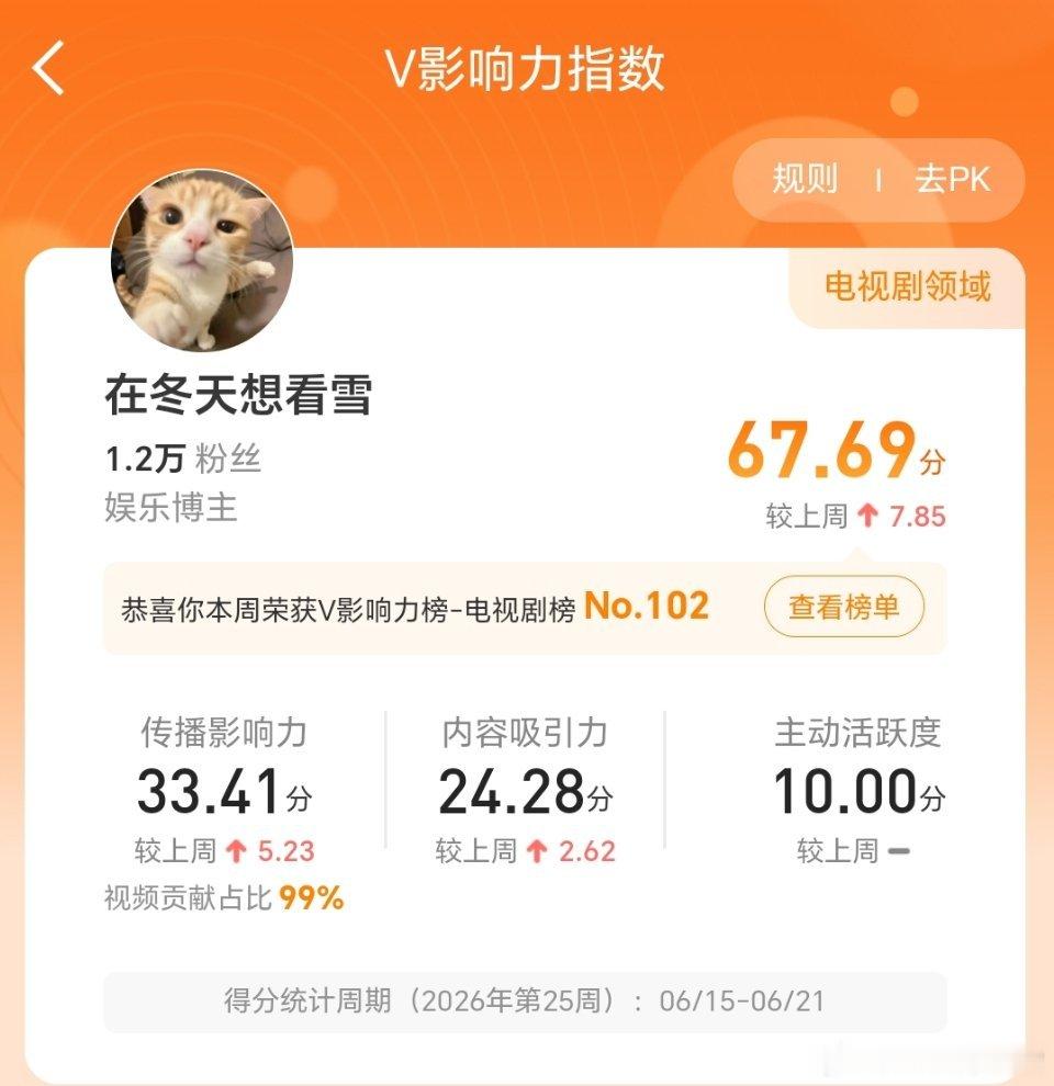 上升了73名！！！ 