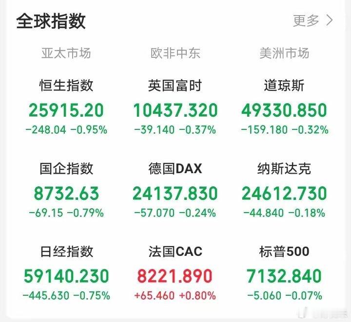 明天，恐怕又要傻眼了吧！晚间，外盘又开始作妖！老美三大指数集体低开，富时中国三倍