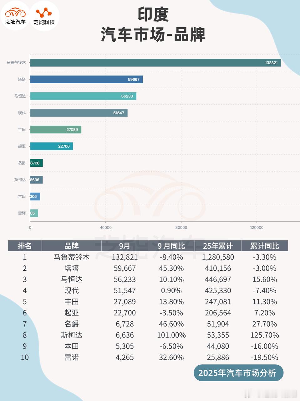 2025 年 9 月印度车市批发销量创新高，同比增长，累计销量也达同期新高，主要