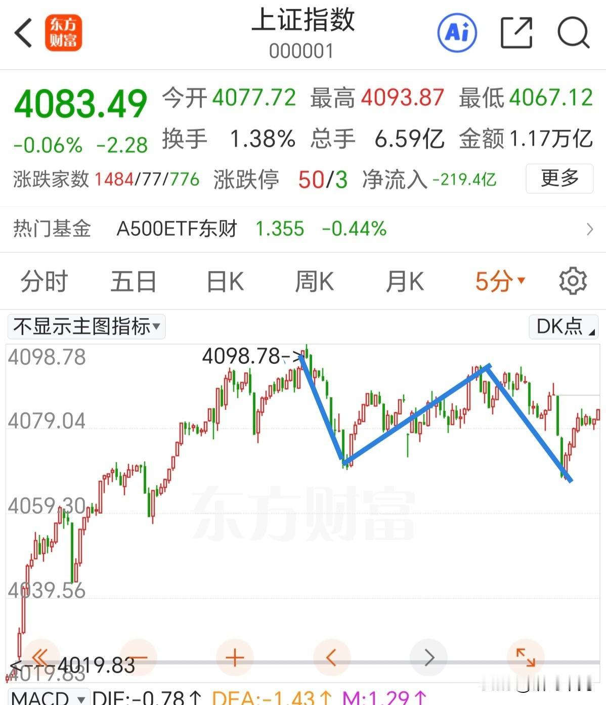 明天低开不破新低的时候就可以继续逼空上涨了。

午后一波跳水略微破了几个点，可以