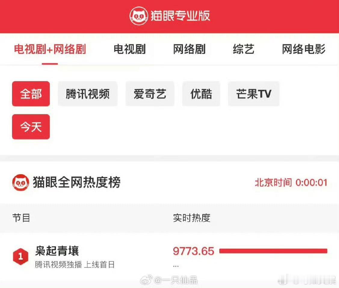 迪丽热巴《枭起青壤》首播数据，厉害，