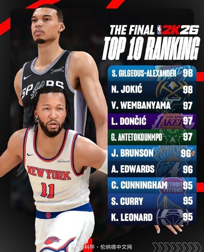 NBA2K26官方更新了球星能力值～亚历山大98排在第一，文班亚马第三，伦纳德9