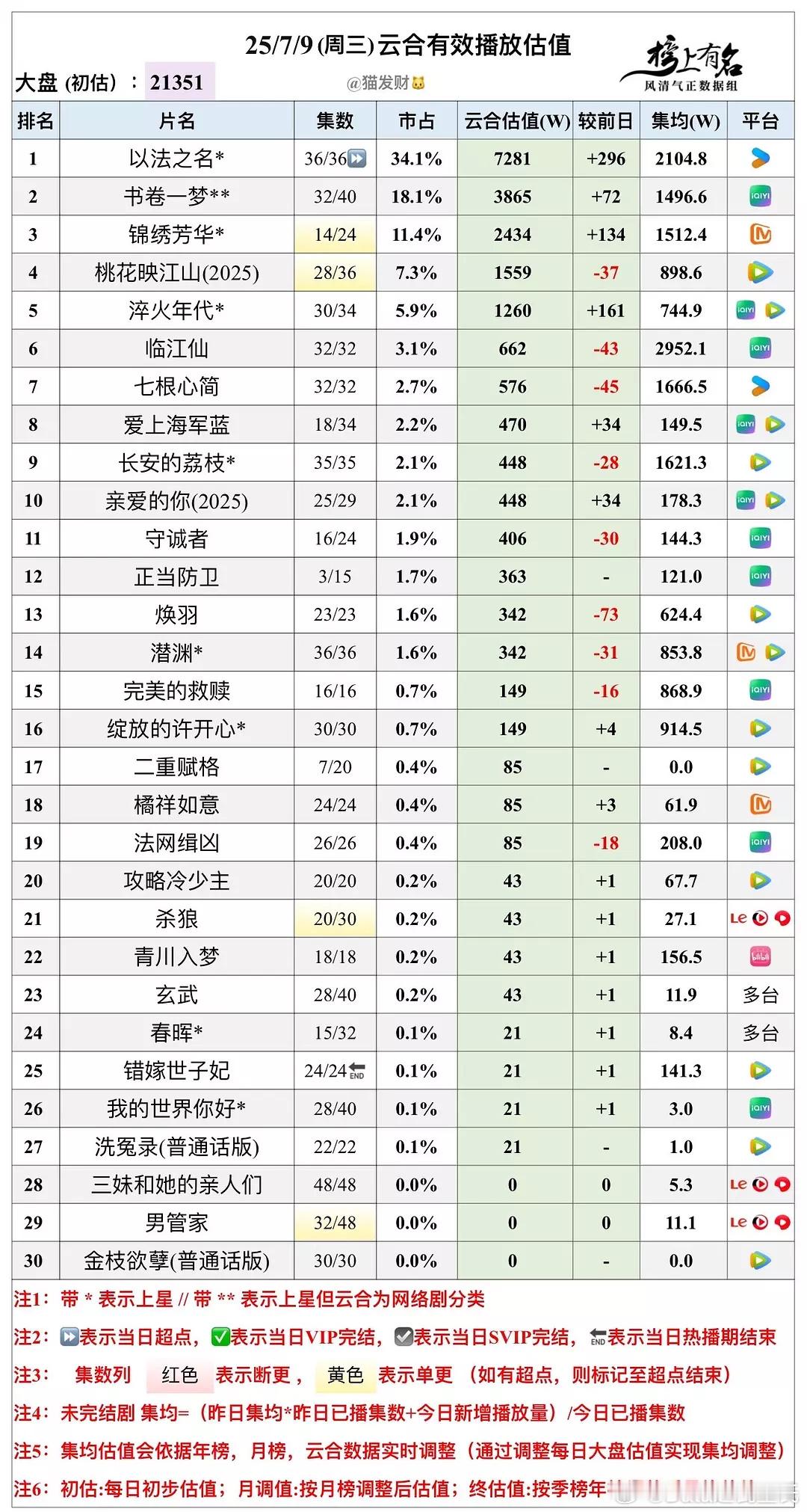 7.9云合播放量估值，大盘21351🌴豆瓣榜上有名小组管理员：猫发财正当防卫 