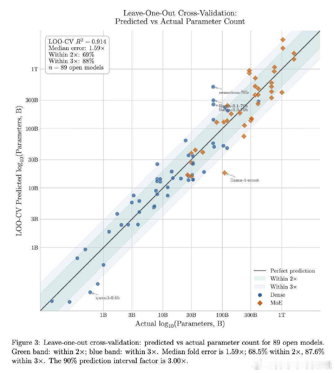 [LG]《Incompressible Knowledge Probes: Es